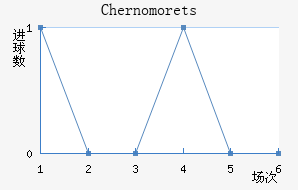 Chernomorets