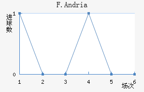 F.Andria