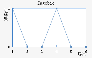 Zag ebie