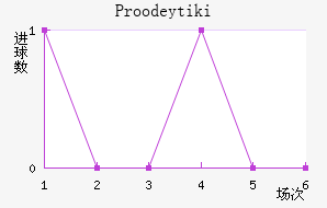 Proodeytiki