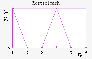 Rostselmash