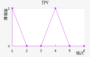 TPV