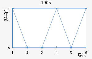 ϣ1905