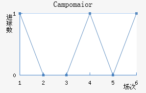 Campomaior