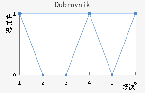 Dubrovnik