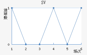 SV