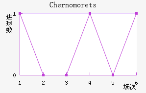 Chernomorets