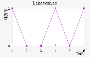 Lakatamias
