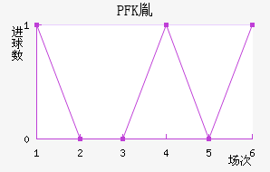 PFKط