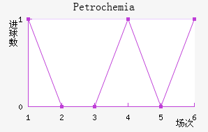 Petrochemia