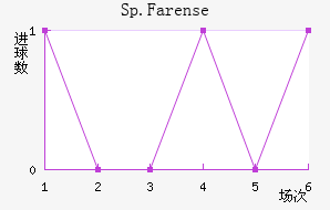 Sp.Farense