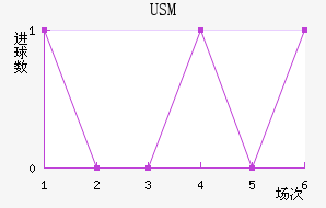 USM