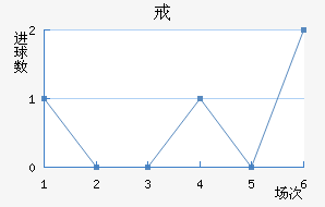 白俄罗斯近六场进球走势