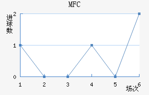 MFC
