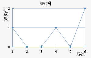 NEC÷
