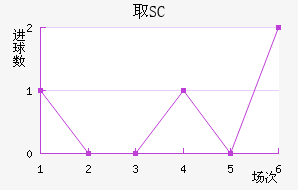 ȡSC