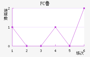 FC³