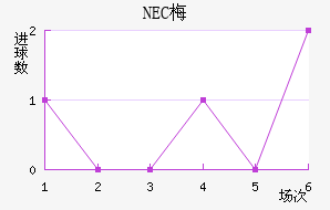 NEC÷