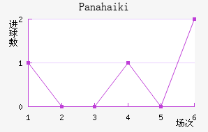 Panahaiki