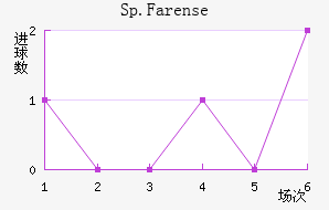 Sp.Farense