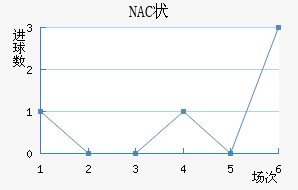 NAC״