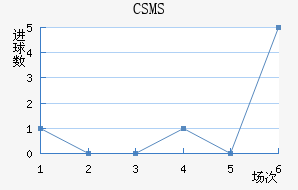 CSMS