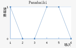 Panahaiki