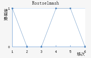 Rostselmash