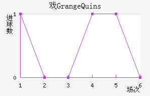 ϷGrange Quins