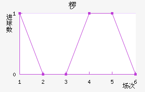 埃弗顿近六场进球走势