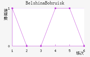 Belshina Bobruisk