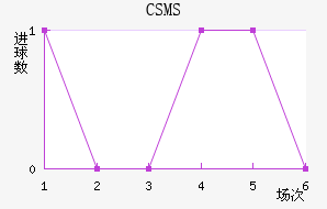 CSMS