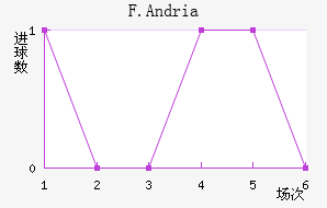 F.Andria