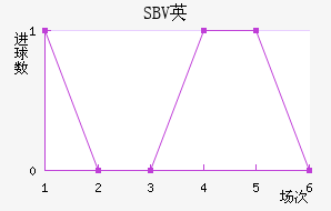 SBVӢ