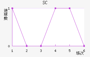 SC