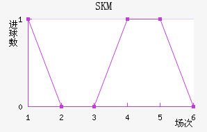 SKM