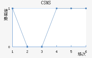 CSMS