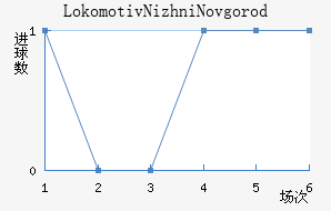 Lokomotiv Nizhni Novgorod