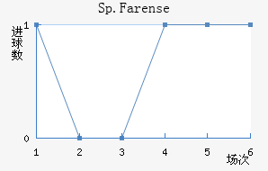 Sp.Farense