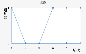 USM