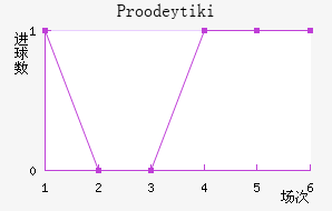 Proodeytiki