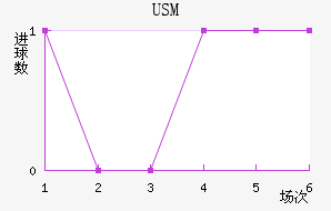 USM