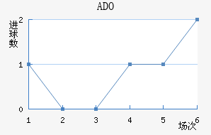 ADO