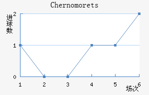 Chernomorets