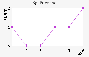 Sp.Farense