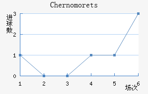 Chernomorets