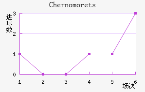Chernomorets