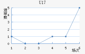 U17