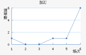 BGU