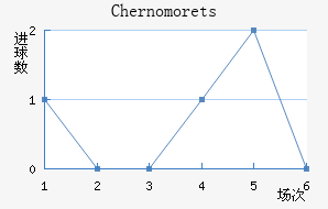 Chernomorets